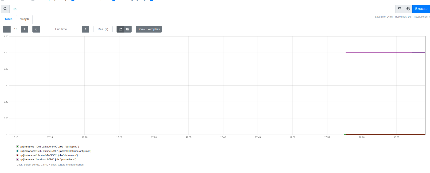 Gráfica de la métrica up a lo largo del tiempo